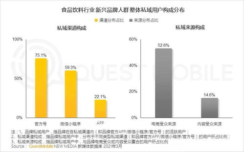 2021食品饮料行业新品牌数字化营销洞察