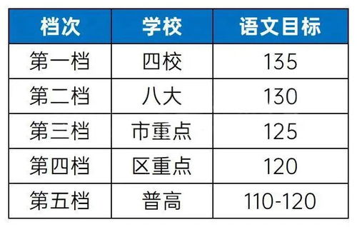 市重 区重 普高,中考语数外各档次学校需要考多少分